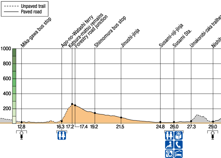 Hotoke-zaka Elevation & Distance Charts