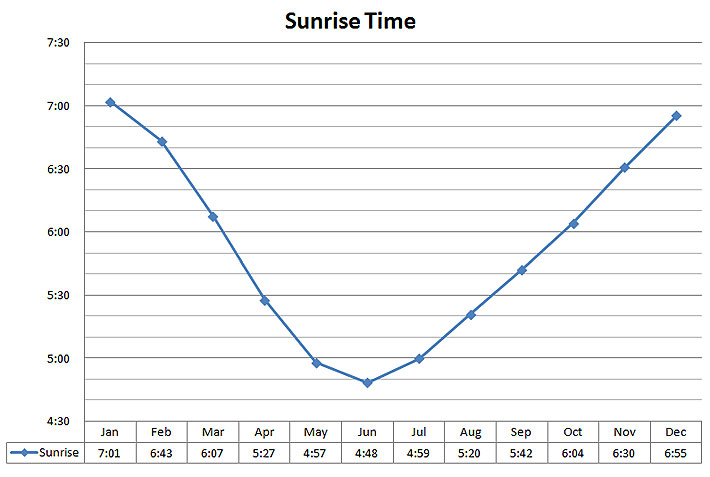 Daylight Data Sunrise