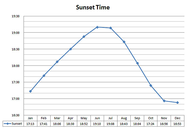 Daylight Data Sunset