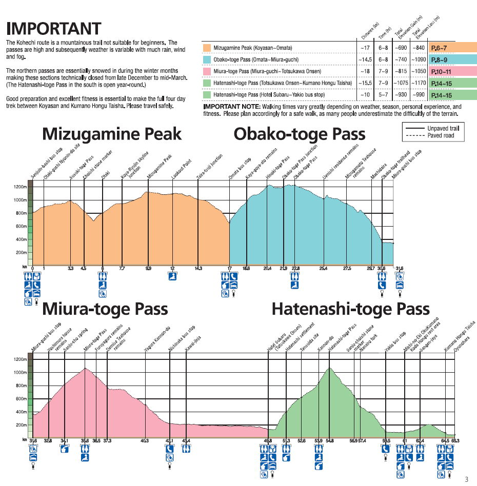 Kumano Kodo Kohechi elevation charts