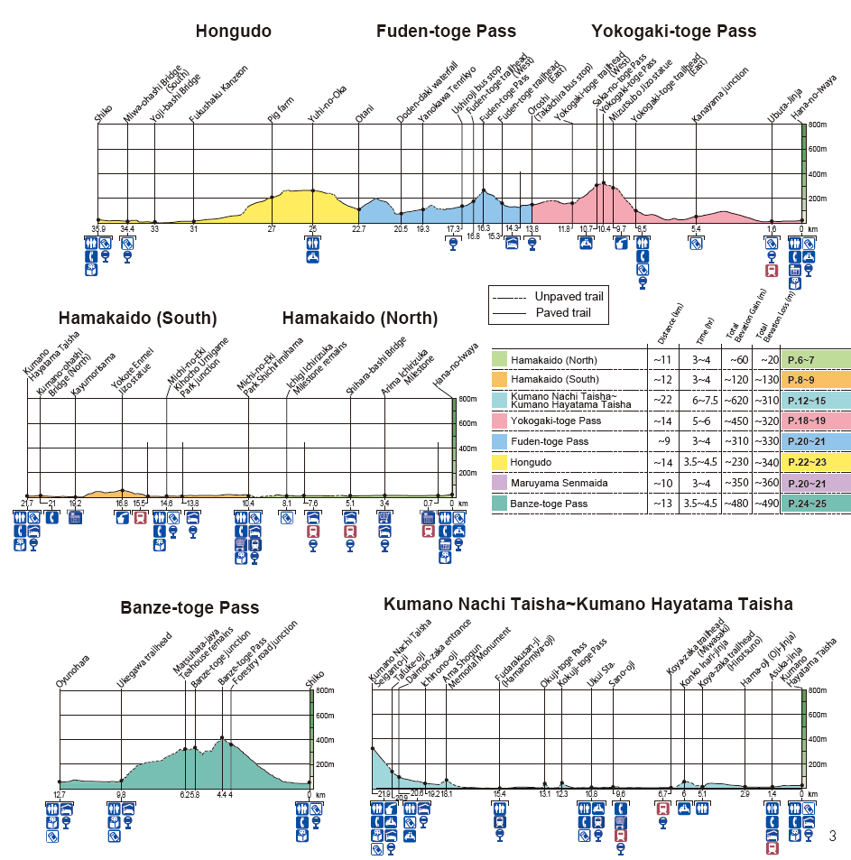 Kumano Kodo Iseji South maps elevation and distance charts