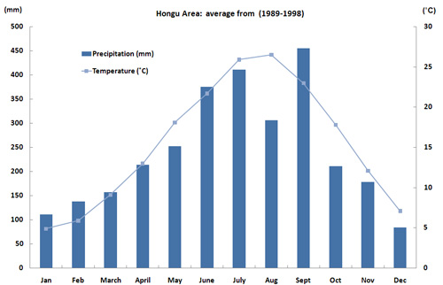 Hongu Weather Data