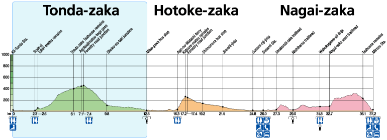 Tonda-zaka Elevation & Distance Charts