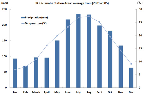 Tanabe Weather Data