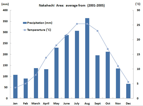 Nakahechi Weather Data