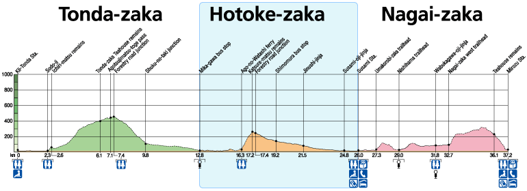 Hotoke-zaka Elevation & Distance Charts