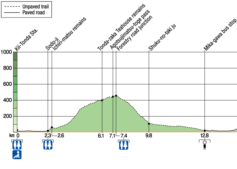 Tonda-zaka Elevation & Distance Charts