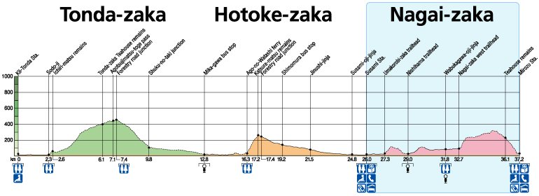 Nagai-zaka Elevation & Distance Charts