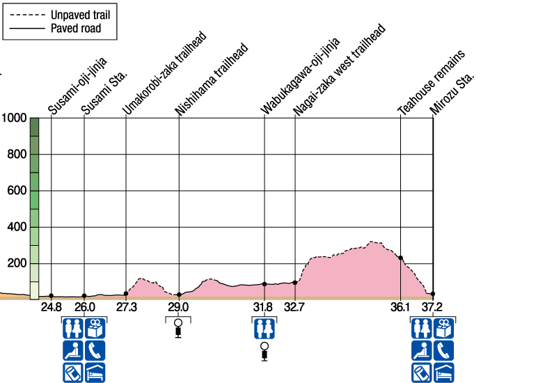 Nagai-zaka Elevation & Distance Charts