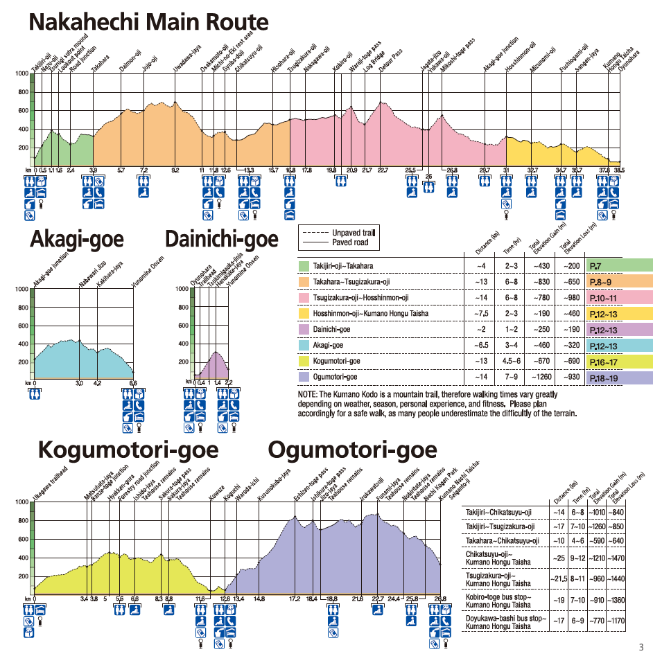 Kumano Kodo Nakahechi elevation charts