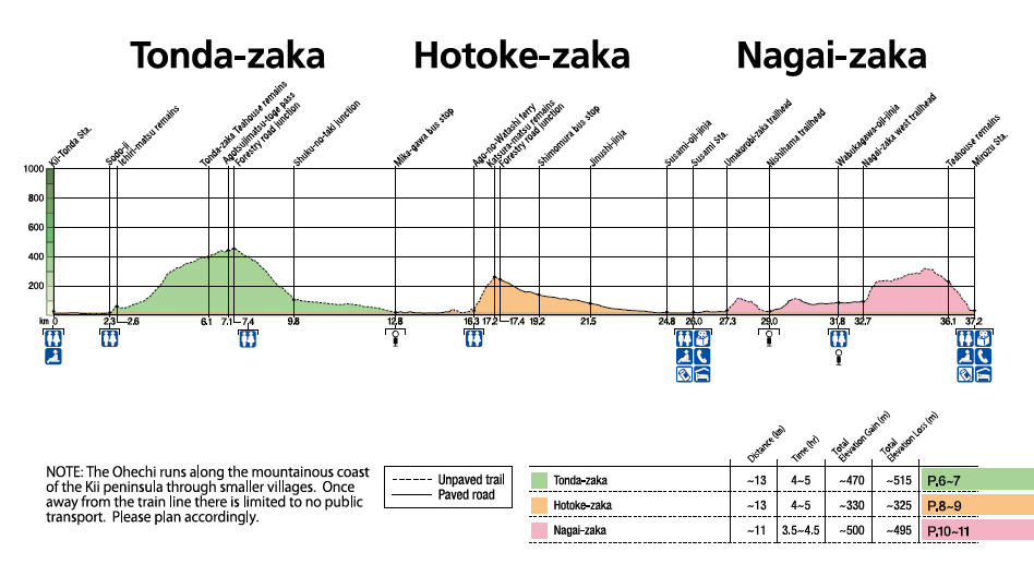 Kumano Kodo Ohechi elevation charts