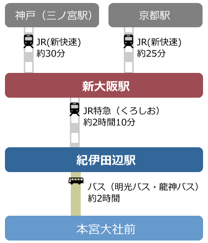 京阪神から電車で田辺・本宮への図