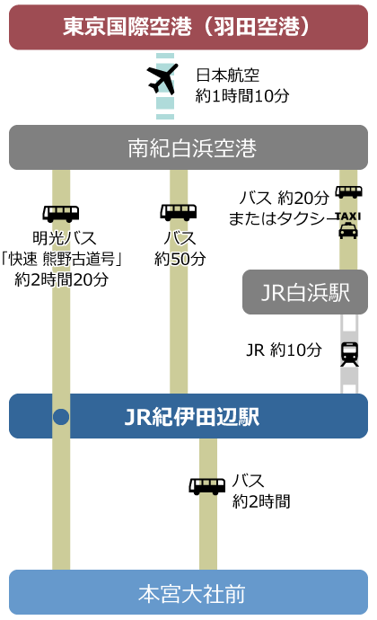 東京から飛行機での図