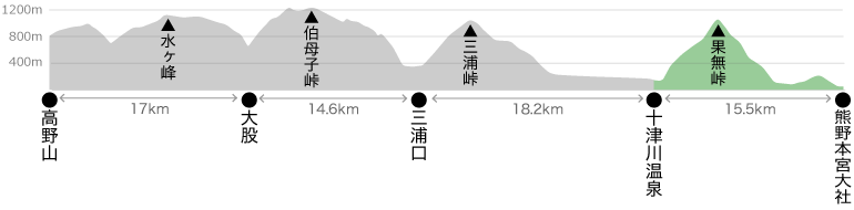 小辺路全体高低図