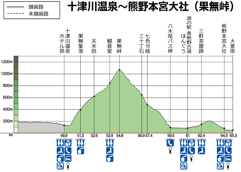 十津川温泉～熊野本宮大社（果無峠）高低図