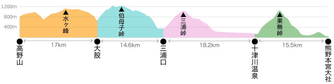 小辺路高低図