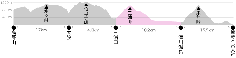 小辺路全体高低図