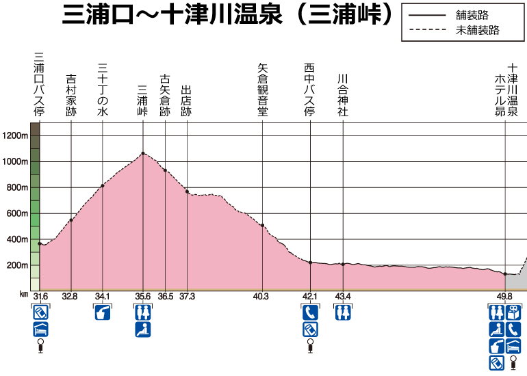 三浦口～十津川温泉（三浦峠）高低図