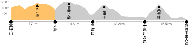 小辺路全体高低図