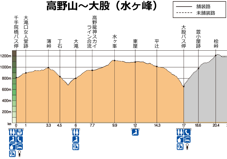 高野山～大股の高低図