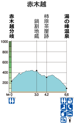 熊野古道中辺路 赤木越 コース高低図