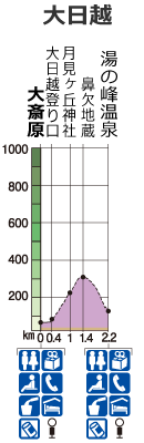 熊野古道中辺路 大日越 コース高低図
