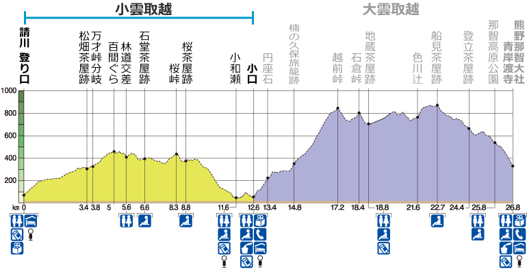 熊野古道中辺路 小雲取越 コース高低図