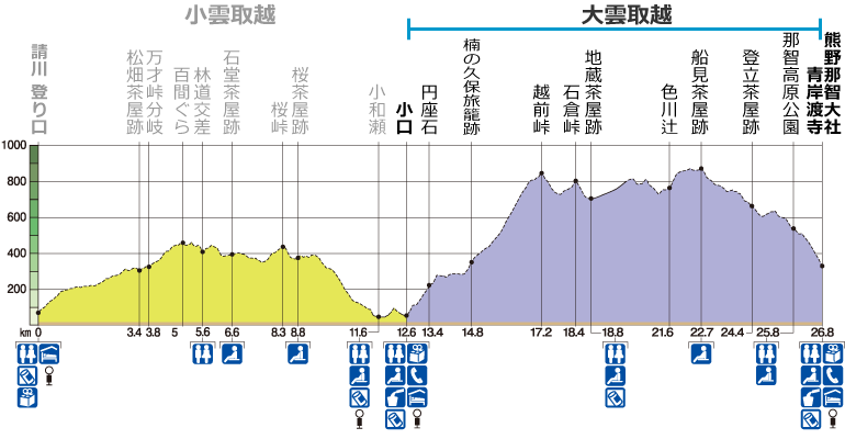 熊野古道中辺路 大雲取越 コース高低図