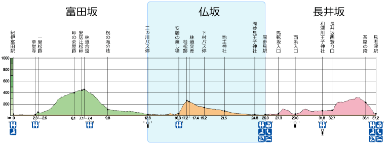 熊野古道大辺路全体高低図