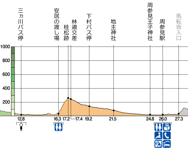 仏坂の高低図