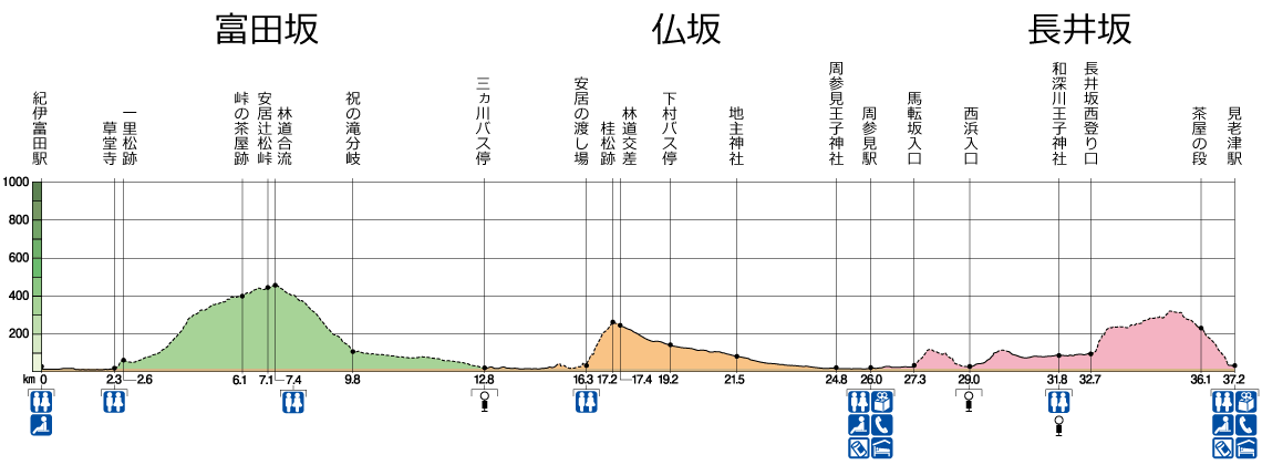 大辺路全体高低図