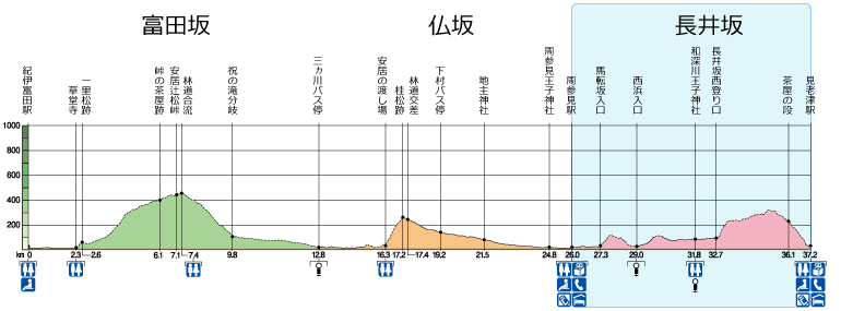 大辺路全体高低図