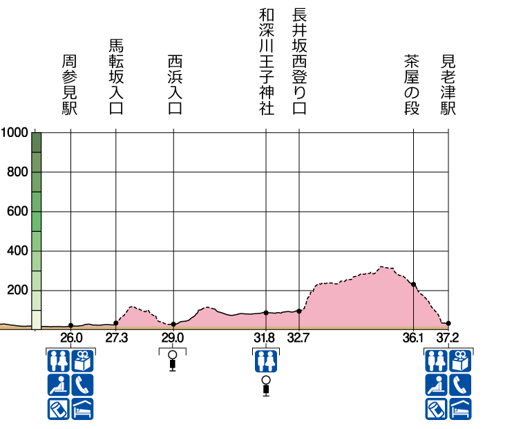 長井坂の高低図