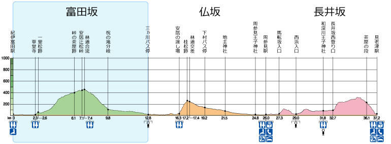 大辺路全体高低図