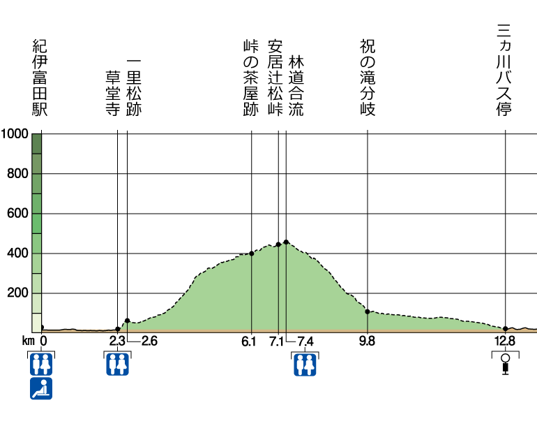 富田坂 高低図