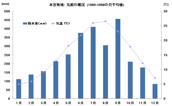 天気 本宮地域のグラフ