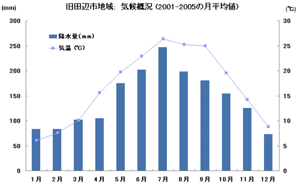 天気 旧田辺地域のグラフ