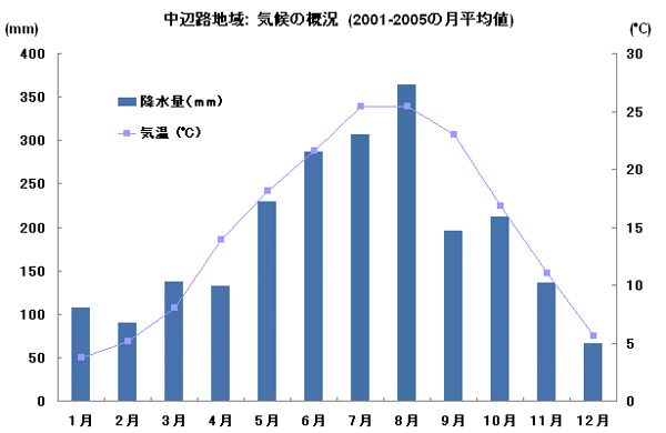 天気 中辺路地域のグラフ