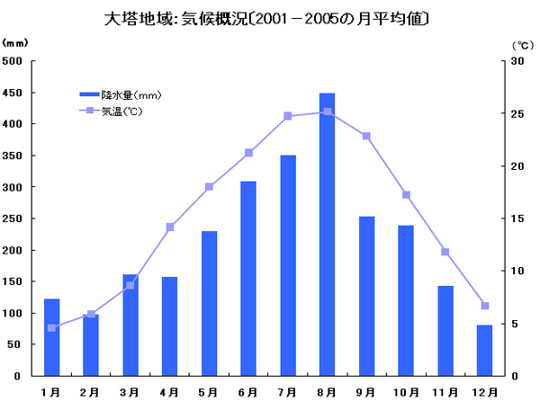 天気 旧大塔村地域のグラフ