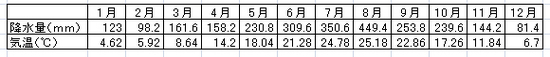 天気 旧大塔村地域のデータ