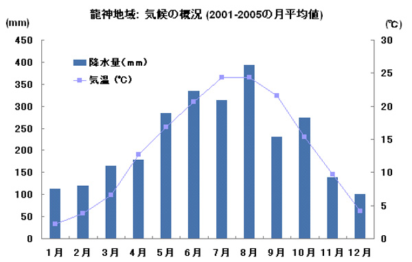 天気 龍神地域のグラフ