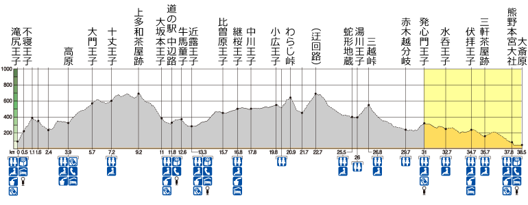 熊野古道中辺路 発心門王子～熊野本宮大社コース高低図