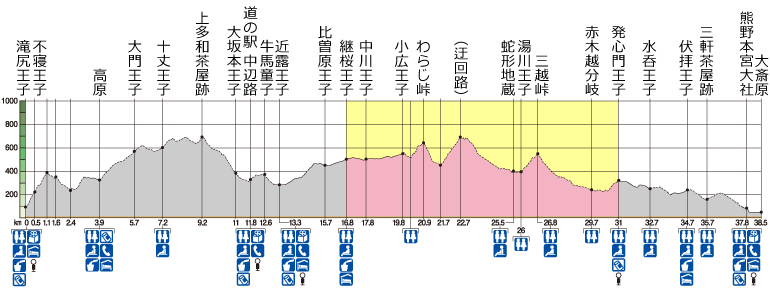 熊野古道中辺路 継桜王子～発心門王子コース高低図