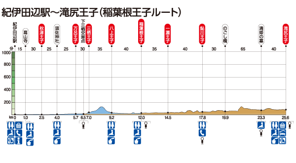 熊野古道中辺路 滝尻王子～熊野本宮大社 高低図