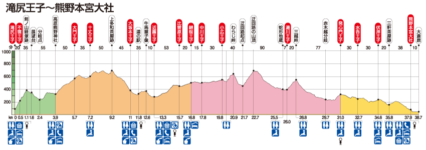 熊野古道中辺路 滝尻王子～熊野本宮大社 高低図