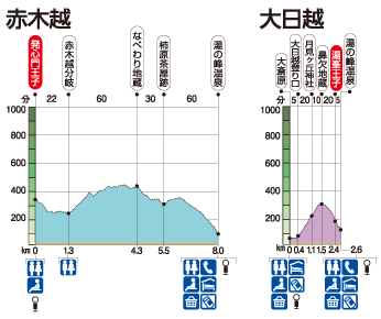 熊野古道中辺路 赤木越・大日越 高低図