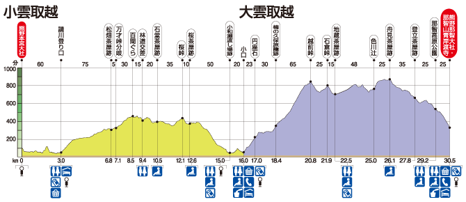 熊野古道中辺路 小雲取越・大雲取越 高低図