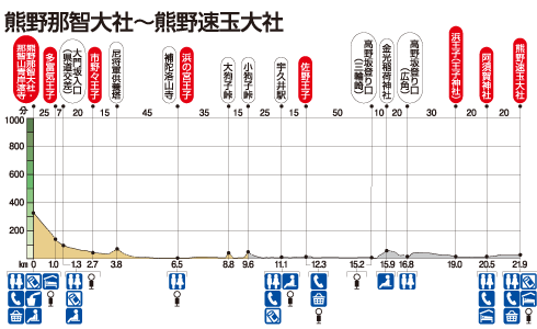 熊野古道中辺路 熊野那智大社～熊野速玉大社 高低図